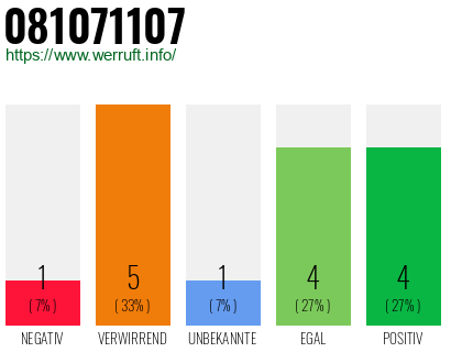 Rufnummer 081071107 Telefonnummer 081071107