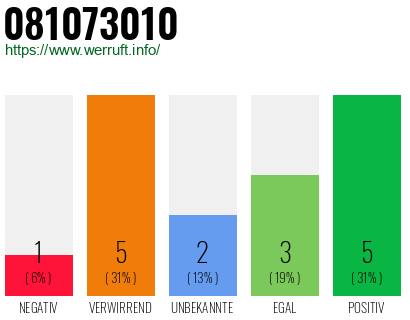 Rufnummer 081073010 Telefonnummer 081073010