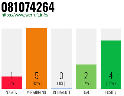 Rufnummer 081074264 Telefonnummer 081074264