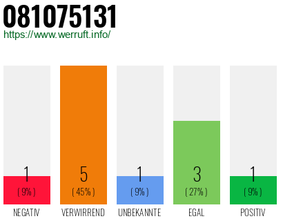 Rufnummer 081075131 Telefonnummer 081075131