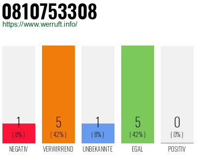 Rufnummer 0810753308 Telefonnummer 0810753308