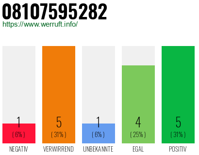 Rufnummer 08107595282 Telefonnummer 08107595282