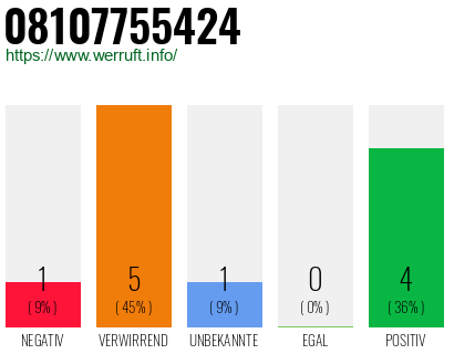 Rufnummer 08107755424 Telefonnummer 08107755424
