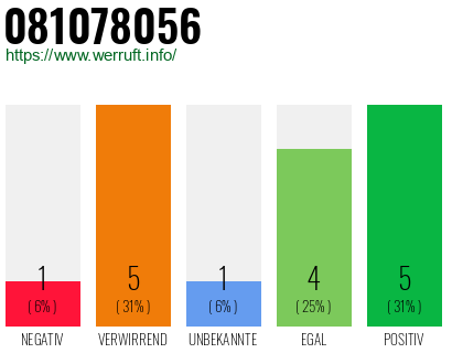 Rufnummer 081078056 Telefonnummer 081078056