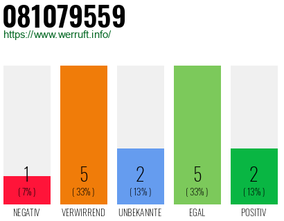 Rufnummer 081079559 Telefonnummer 081079559