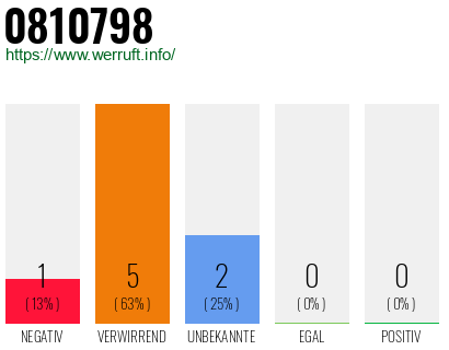 Rufnummer 0810798 Telefonnummer 0810798