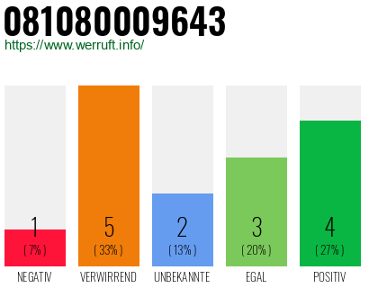 Rufnummer 081080009643 Telefonnummer 081080009643