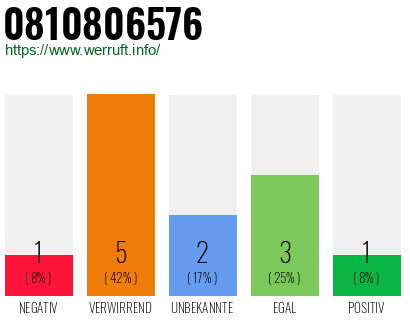 Rufnummer 0810806576 Telefonnummer 0810806576