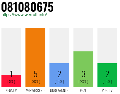 Rufnummer 081080675 Telefonnummer 081080675
