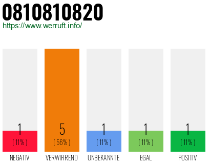 Rufnummer 0810810820 Telefonnummer 0810810820