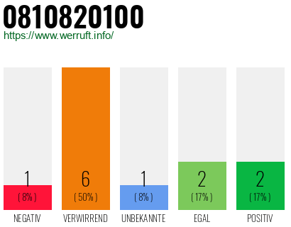 Rufnummer 0810820100 Telefonnummer 0810820100