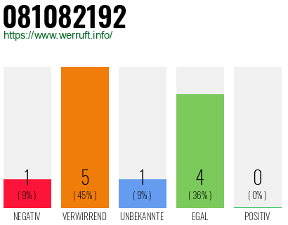 Rufnummer 081082192 Telefonnummer 081082192