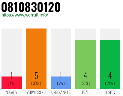 Rufnummer 0810830120 Telefonnummer 0810830120