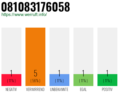 Rufnummer 081083176058 Telefonnummer 081083176058