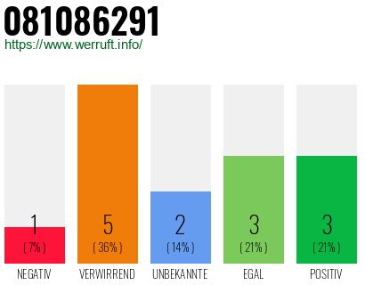 Rufnummer 081086291 Telefonnummer 081086291