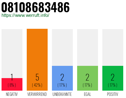 Rufnummer 08108683486 Telefonnummer 08108683486