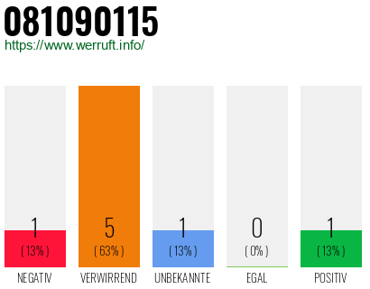 Rufnummer 081090115 Telefonnummer 081090115