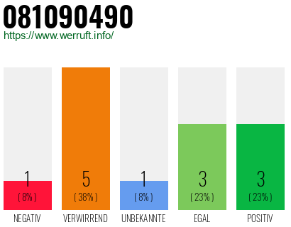 Rufnummer 081090490 Telefonnummer 081090490