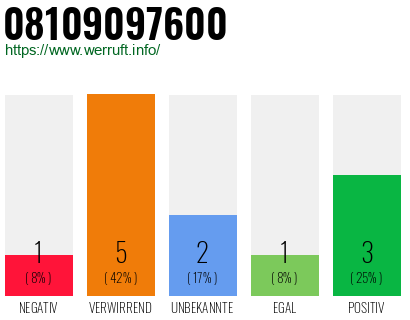 Rufnummer 08109097600 Telefonnummer 08109097600