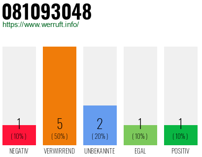Rufnummer 081093048 Telefonnummer 081093048