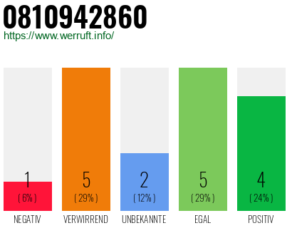Rufnummer 0810942860 Telefonnummer 0810942860