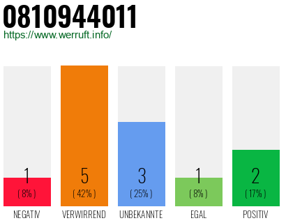 Rufnummer 0810944011 Telefonnummer 0810944011