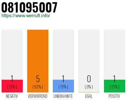 Rufnummer 081095007 Telefonnummer 081095007