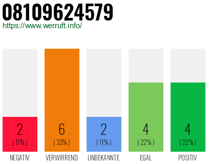 Rufnummer 08109624579 Telefonnummer 08109624579