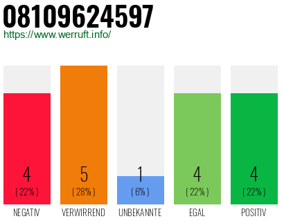 Rufnummer 08109624597 Telefonnummer 08109624597
