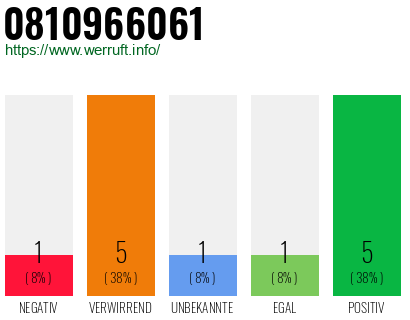Rufnummer 0810966061 Telefonnummer 0810966061