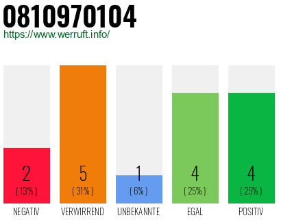 Rufnummer 0810970104 Telefonnummer 0810970104