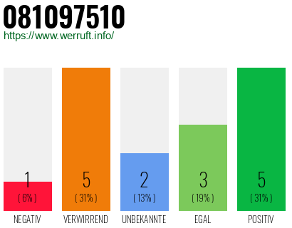 Rufnummer 081097510 Telefonnummer 081097510