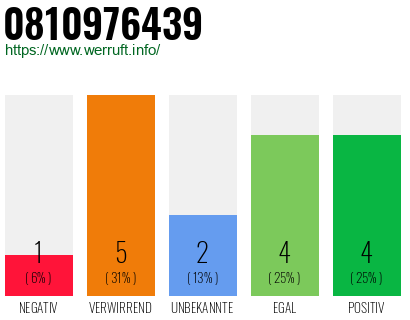 Rufnummer 0810976439 Telefonnummer 0810976439