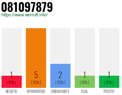 Rufnummer 081097879 Telefonnummer 081097879