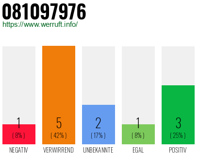 Rufnummer 081097976 Telefonnummer 081097976