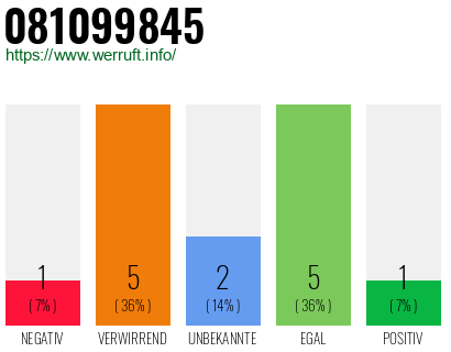 Rufnummer 081099845 Telefonnummer 081099845