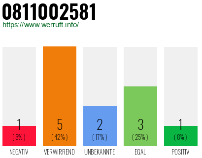 Rufnummer 0811002581 Telefonnummer 0811002581