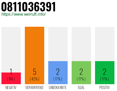 Rufnummer 0811036391 Telefonnummer 0811036391