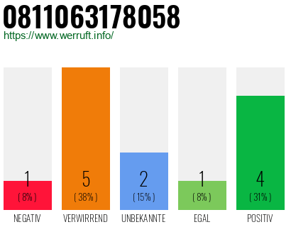 Rufnummer 0811063178058 Telefonnummer 0811063178058
