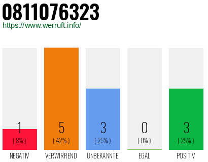 Rufnummer 0811076323 Telefonnummer 0811076323