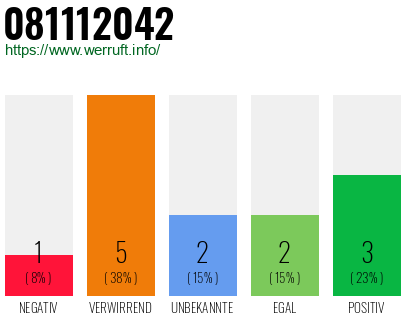 Rufnummer 081112042 Telefonnummer 081112042