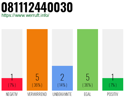 Rufnummer 081112440030 Telefonnummer 081112440030