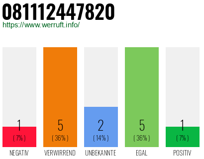 Rufnummer 081112447820 Telefonnummer 081112447820