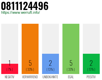 Rufnummer 0811124496 Telefonnummer 0811124496