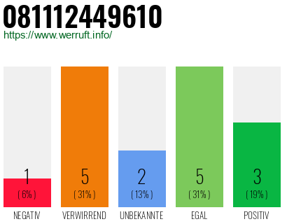 Rufnummer 081112449610 Telefonnummer 081112449610