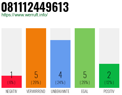 Rufnummer 081112449613 Telefonnummer 081112449613