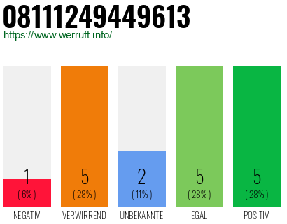 Rufnummer 08111249449613 Telefonnummer 08111249449613