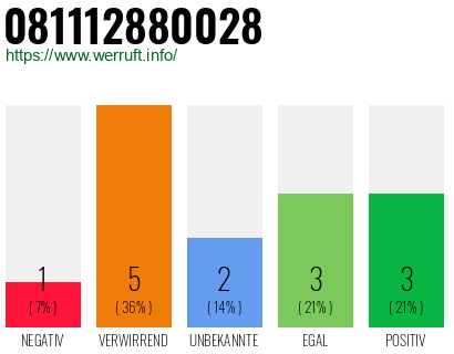 Rufnummer 081112880028 Telefonnummer 081112880028