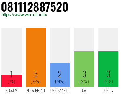 Rufnummer 081112887520 Telefonnummer 081112887520