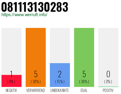 Rufnummer 081113130283 Telefonnummer 081113130283
